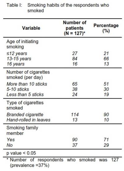 Table I: 	Smoking habits of the respondents who smoked